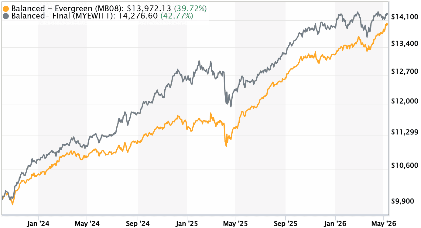 Evergreen Wealth Management portfolio performance chart from 2024 to 2026.