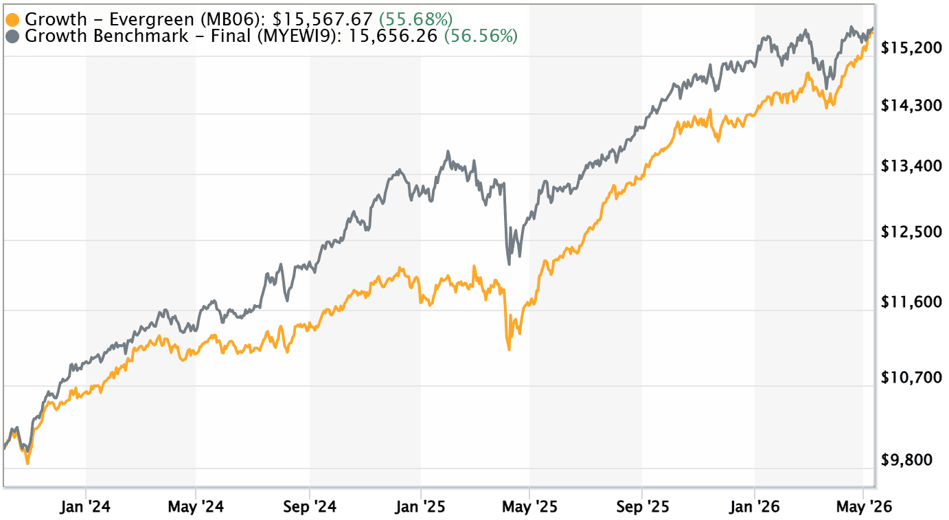 Evergreen Wealth Management growth and benchmark performance from Jan 2024 to May 2026.