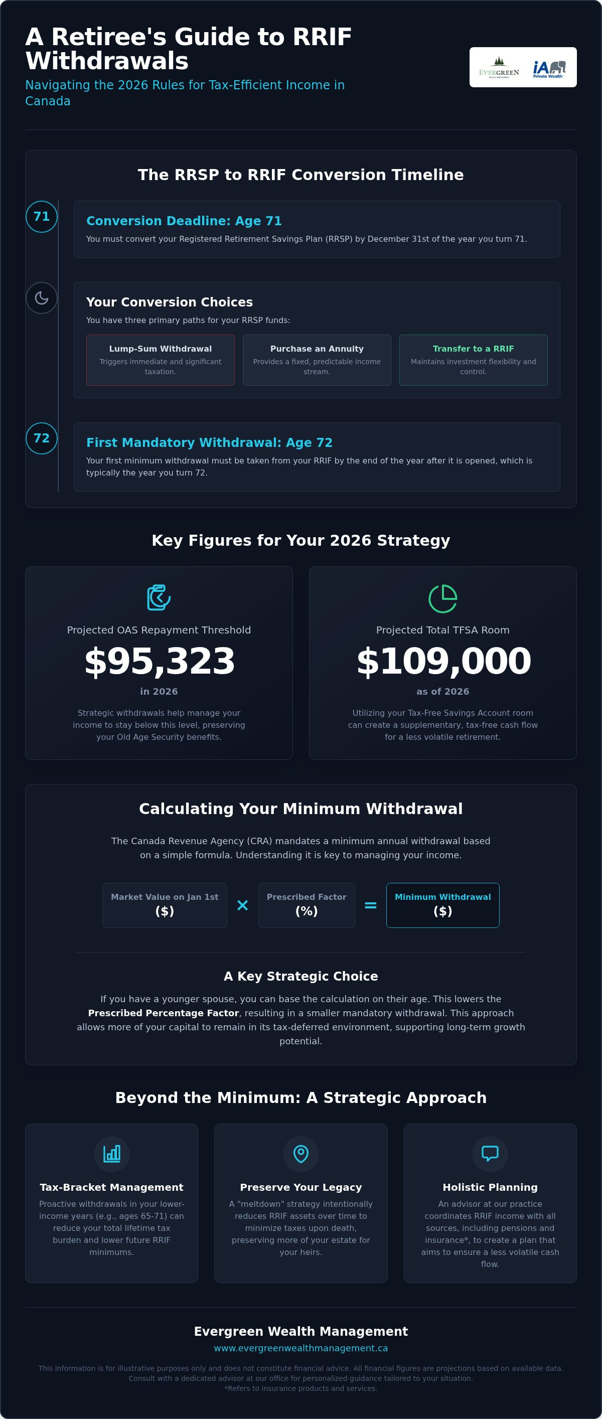 RRIF Withdrawal Strategies in Canada: A 2026 Guide to Tax Efficiency