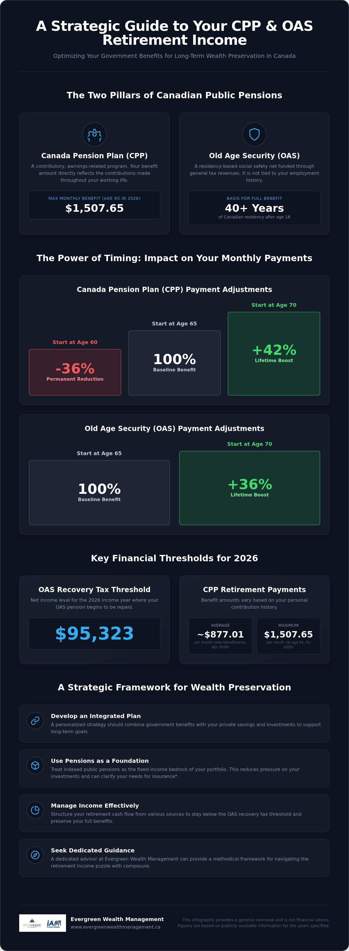 Optimizing Your CPP and OAS Strategy: 2026 Guide